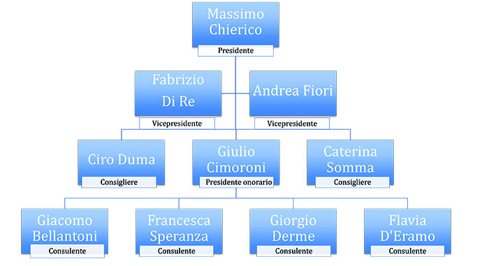 organigramma